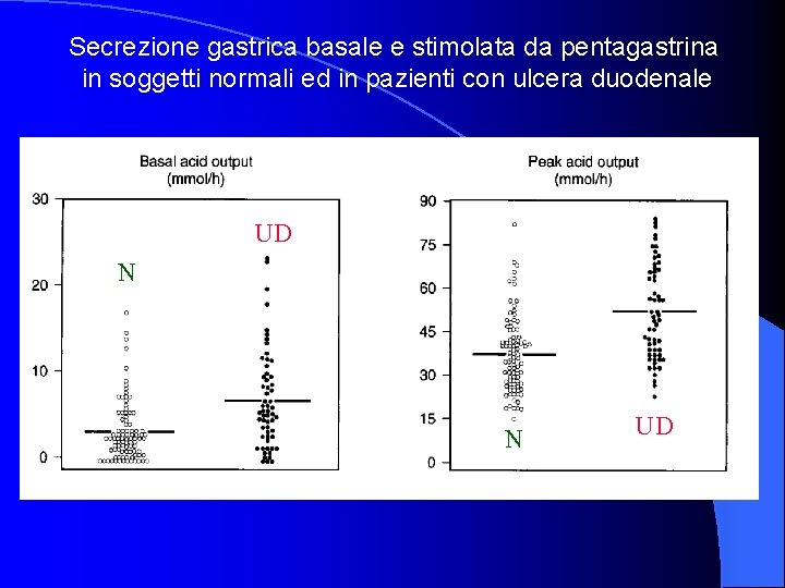 Secrezione gastrica basale e stimolata da pentagastrina in soggetti normali ed in pazienti con