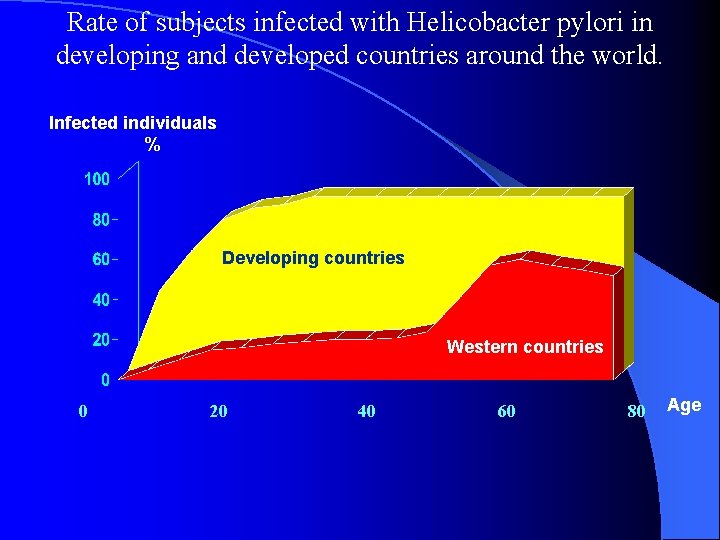 Rate of subjects infected with Helicobacter pylori in developing and developed countries around the