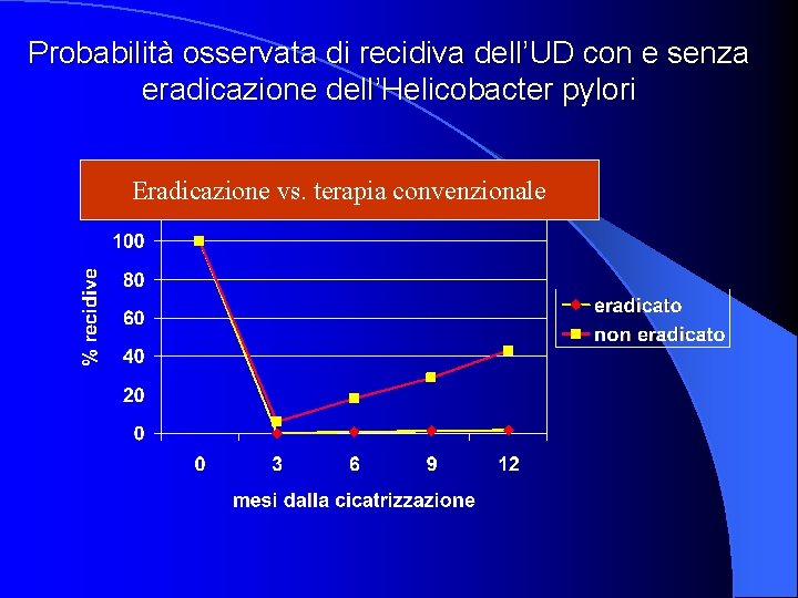 Probabilità osservata di recidiva dell’UD con e senza eradicazione dell’Helicobacter pylori Eradicazione vs. terapia