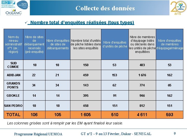 Cliquez pour Collecte modifier des données le style du titre ü Nombre total d’enquêtes