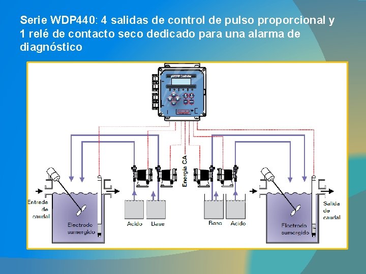 Serie WDP 440: 4 salidas de control de pulso proporcional y 1 relé de