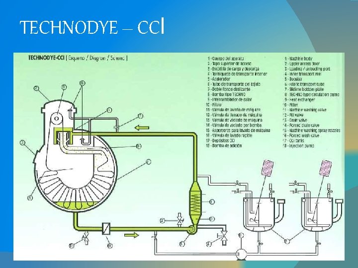 TECHNODYE – CCI 