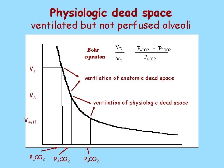 Physiologic dead space ventilated but not perfused alveoli Bohr equation VD VT = Pa.