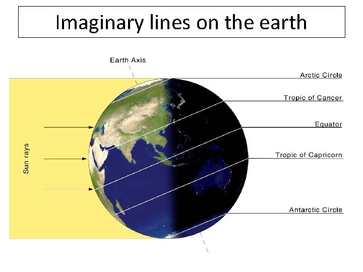 Imaginary lines on the earth 