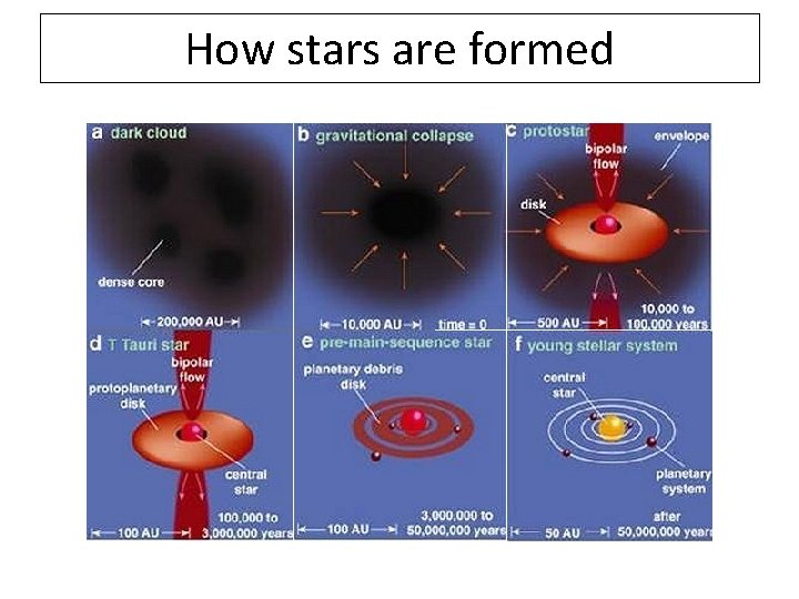 How stars are formed 