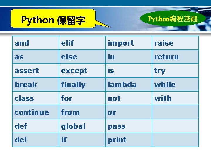 Python 保留字 Python编程基础 and elif import raise as else in return assert except is