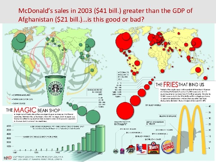 Mc. Donald’s sales in 2003 ($41 bill. ) greater than the GDP of Afghanistan