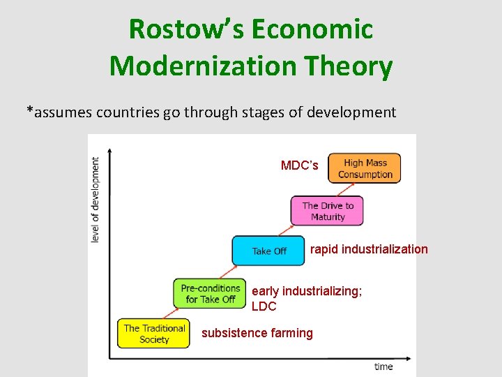 Rostow’s Economic Modernization Theory *assumes countries go through stages of development MDC’s rapid industrialization