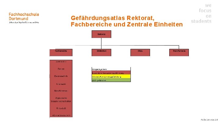 Gefährdungsatlas Rektorat, Fachbereiche und Zentrale Einheiten Folie 14 von 16 