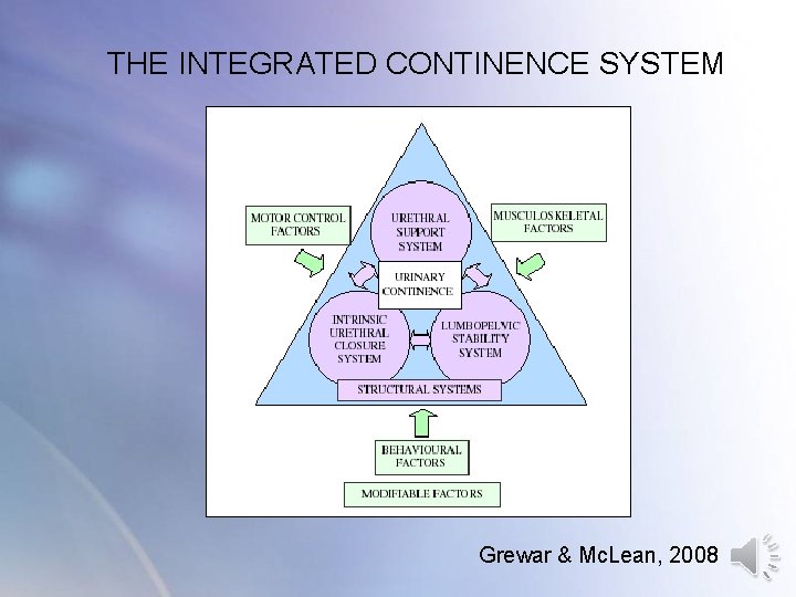 THE INTEGRATED CONTINENCE SYSTEM Grewar & Mc. Lean, 2008 THE INTEGRATED CONTINENCE SYSTEM Grewar & Mc. Lean, 2008