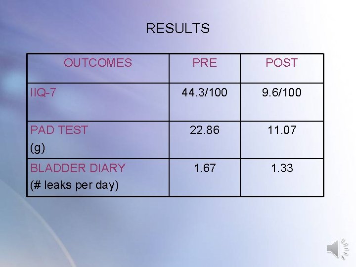 RESULTS OUTCOMES PRE POST 44. 3/100 9. 6/100 PAD TEST (g) 22. 86 11. RESULTS OUTCOMES PRE POST 44. 3/100 9. 6/100 PAD TEST (g) 22. 86 11.