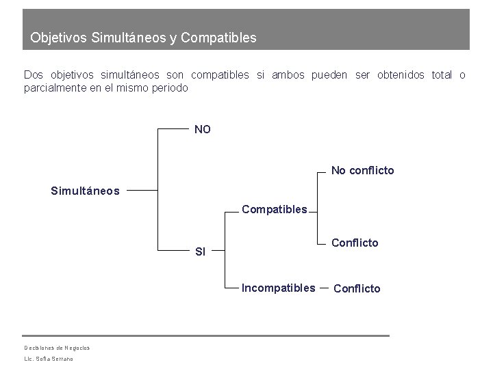 Objetivos Simultáneos y Compatibles Dos objetivos simultáneos son compatibles si ambos pueden ser obtenidos