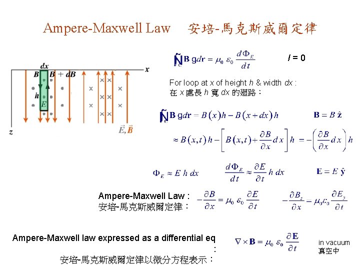 Ampere-Maxwell Law 安培-馬克斯威爾定律 I=0 For loop at x of height h & width dx