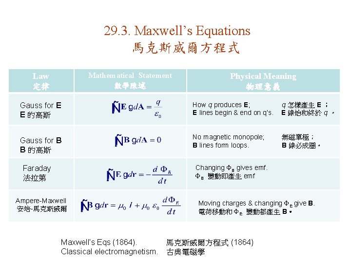 29. 3. Maxwell’s Equations 馬克斯威爾方程式 Mathematical Statement 數學陳述 Law 定律 Physical Meaning 物理意義 Gauss