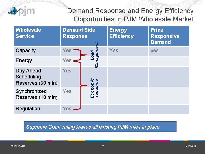 Demand Response and Energy Efficiency Opportunities in PJM Wholesale Market Demand Side Response Capacity