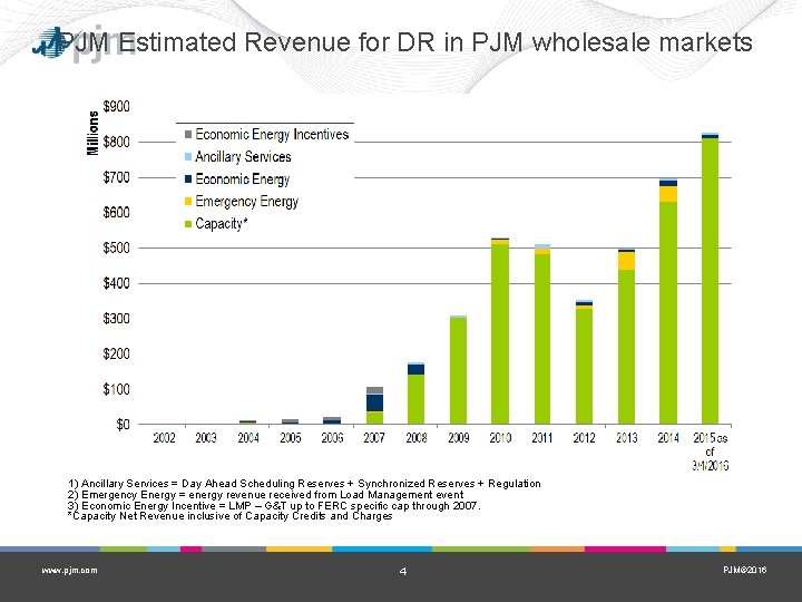 PJM Estimated Revenue for DR in PJM wholesale markets 1) Ancillary Services = Day