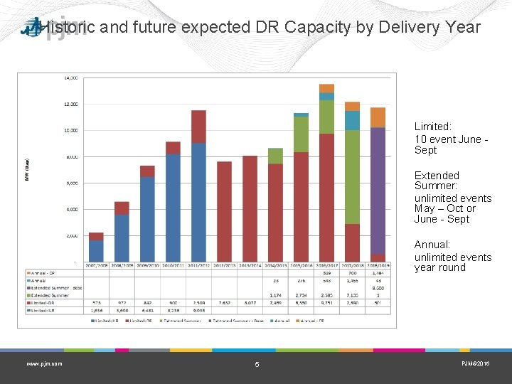 Historic and future expected DR Capacity by Delivery Year Limited: 10 event June Sept