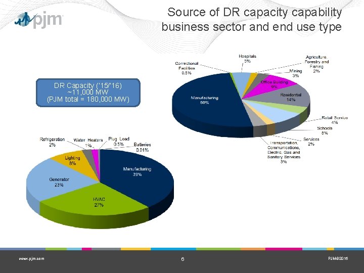 Source of DR capacity capability business sector and end use type DR Capacity (‘