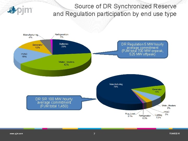 Source of DR Synchronized Reserve and Regulation participation by end use type DR Regulation