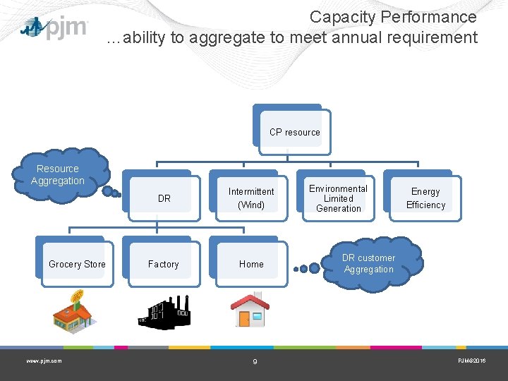 Capacity Performance …ability to aggregate to meet annual requirement CP resource Resource Aggregation Grocery