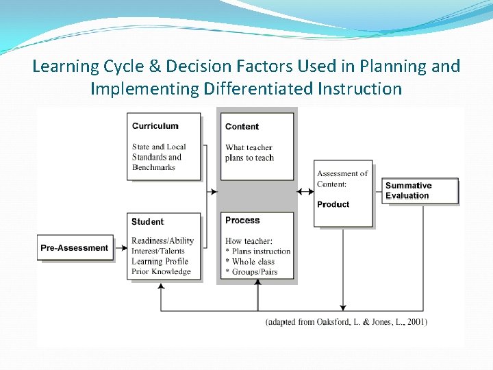 Learning Cycle & Decision Factors Used in Planning and Implementing Differentiated Instruction 