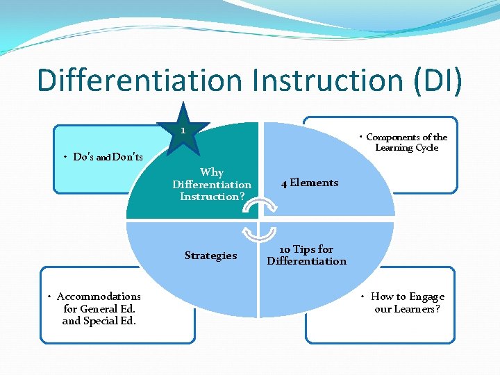 Differentiation Instruction (DI) 1 • Components of the Learning Cycle • Do’s and Don’ts