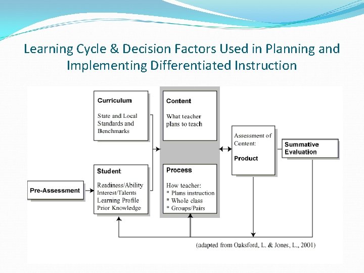 Learning Cycle & Decision Factors Used in Planning and Implementing Differentiated Instruction Learning Cycle & Decision Factors Used in Planning and Implementing Differentiated Instruction