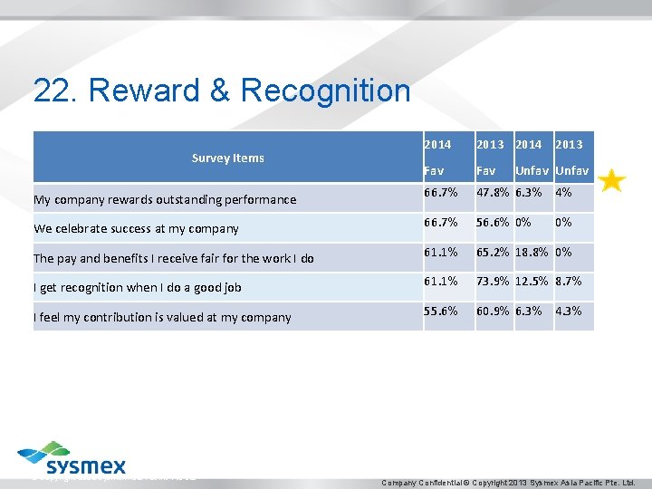 22. Reward & Recognition 2014 2013 Fav My company rewards outstanding performance 66. 7%