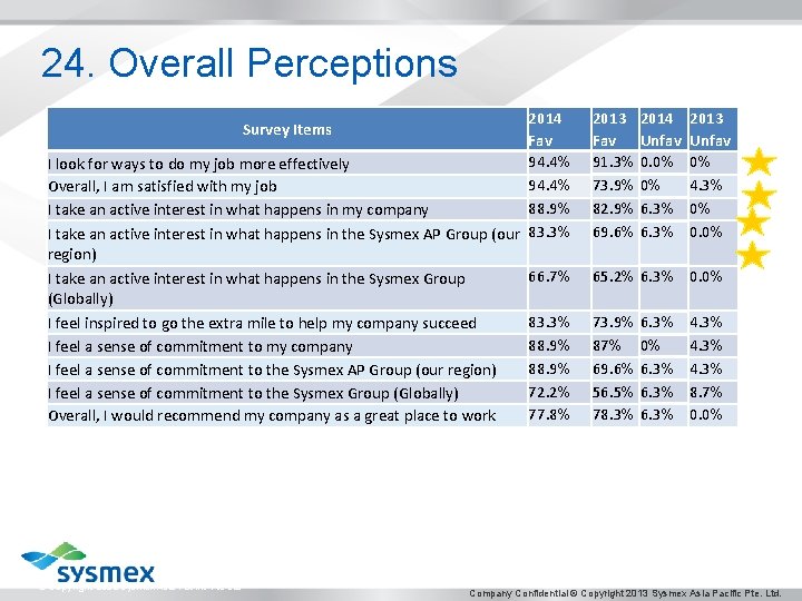 24. Overall Perceptions 2014 Fav 94. 4% I look for ways to do my