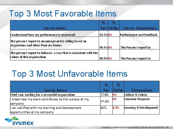 Top 3 Most Favorable Items Survey Items I understand how my performance is measured