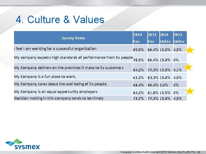 4. Culture & Values Survey Items I feel I am working for a successful