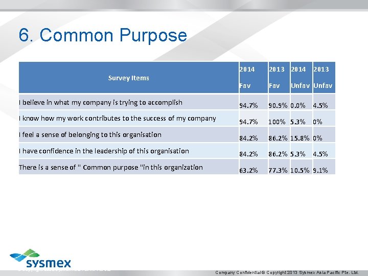 6. Common Purpose 2014 2013 Fav I believe in what my company is trying