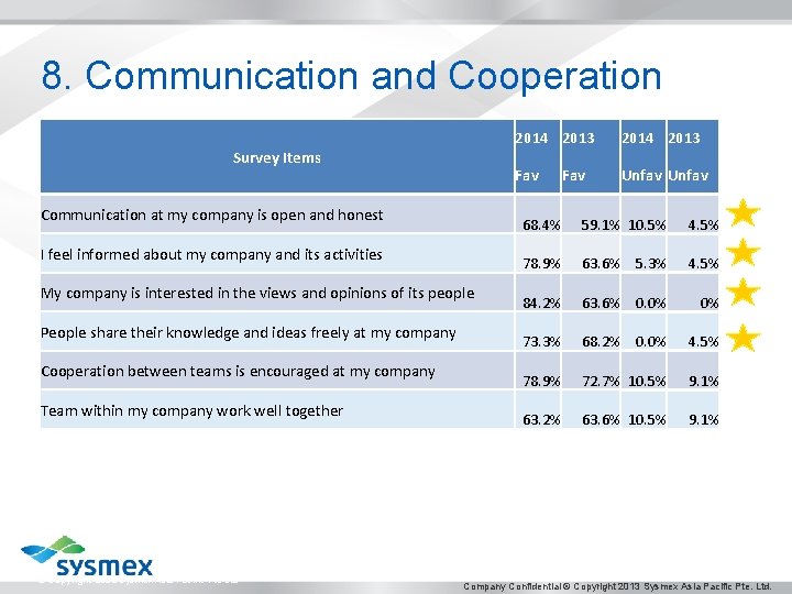 8. Communication and Cooperation Survey Items Communication at my company is open and honest