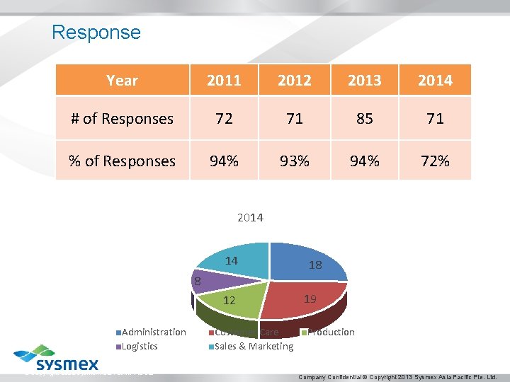 Response Year 2011 2012 2013 2014 # of Responses 72 71 85 71 %