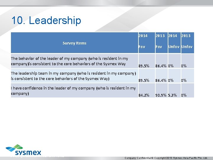 10. Leadership 2014 2013 Fav 89. 5% 86. 4% 0% 0% The leadership team