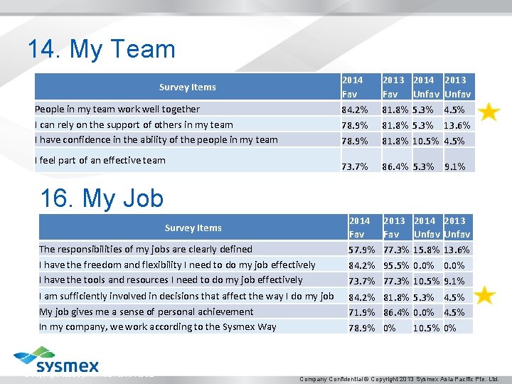 14. My Team Survey Items People in my team work well together I can