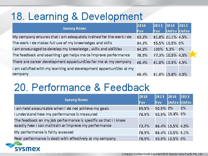 18. Learning & Development My company ensures that I am adequately trained for the