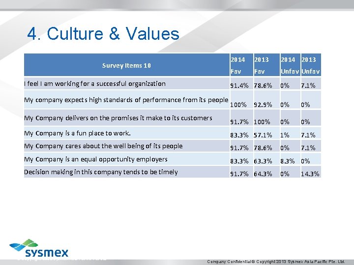 4. Culture & Values Survey Items 10 I feel I am working for a