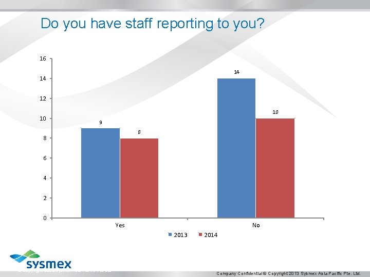 Do you have staff reporting to you? 16 14 14 12 10 10 9