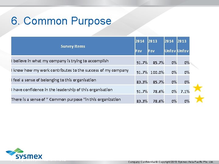 6. Common Purpose Survey Items 2014 2013 Fav Unfav Fav I believe in what