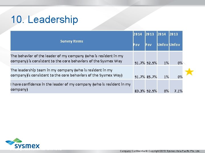 10. Leadership 2014 2013 Survey Items Fav Unfav The behavior of the leader of