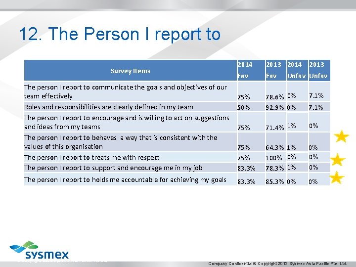 12. The Person I report to Survey Items The person I report to communicate