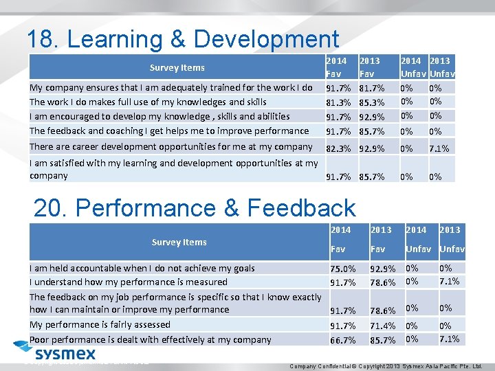 18. Learning & Development My company ensures that I am adequately trained for the