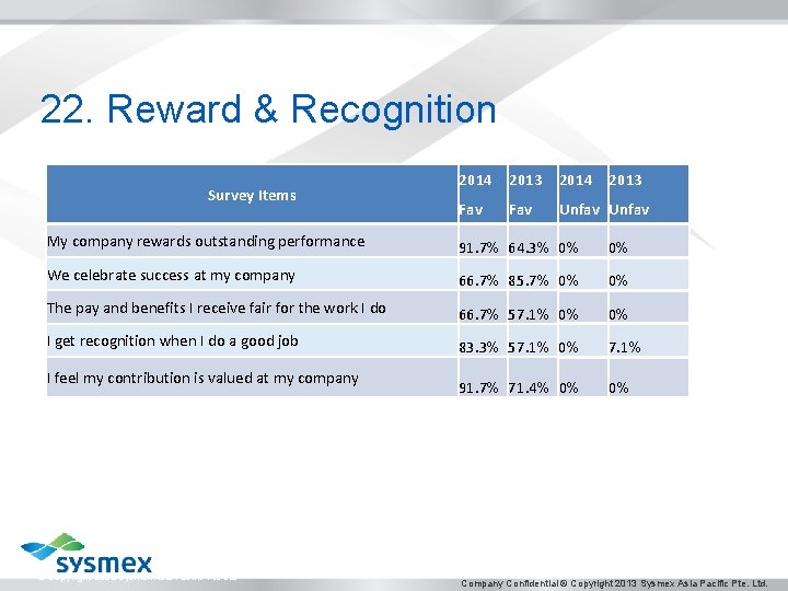 22. Reward & Recognition Survey Items 2014 2013 Fav Unfav My company rewards outstanding