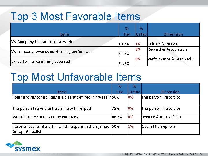 Top 3 Most Favorable Items % Fav Items My Company is a fun place