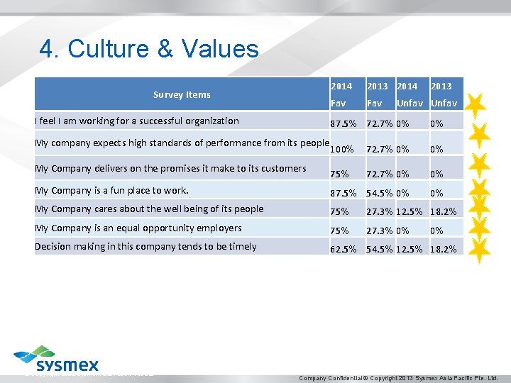 4. Culture & Values Survey Items I feel I am working for a successful
