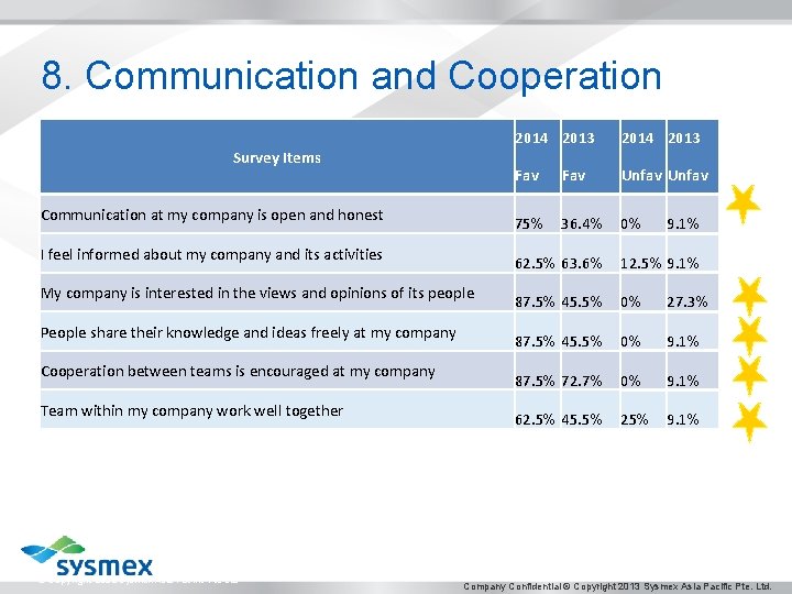 8. Communication and Cooperation Survey Items Communication at my company is open and honest