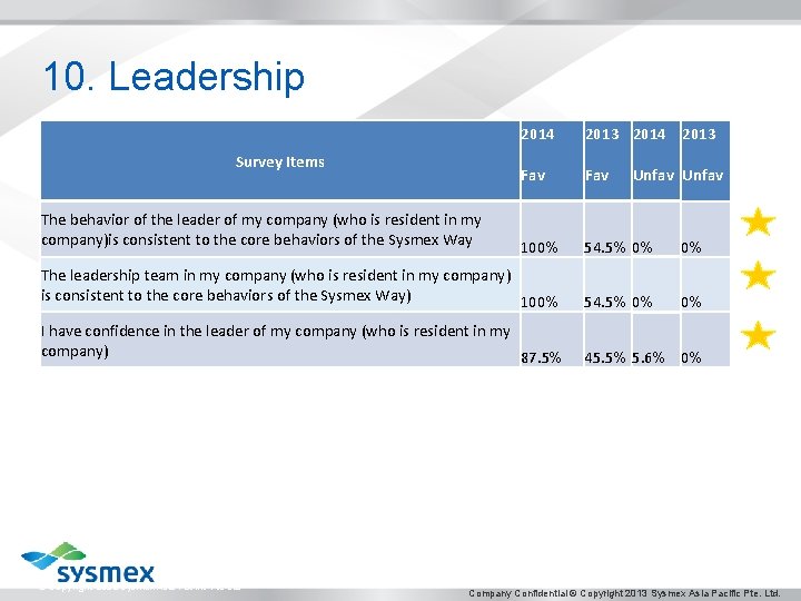 10. Leadership 2014 2013 Fav 100% 54. 5% 0% 0% The leadership team in