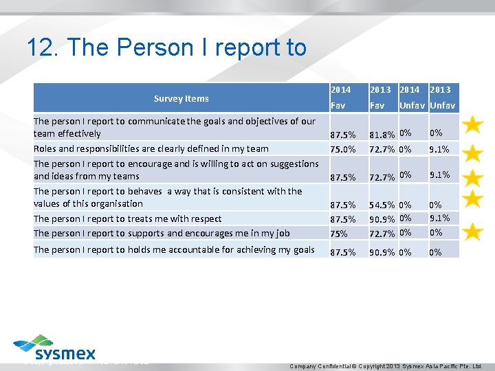 12. The Person I report to Survey Items The person I report to communicate