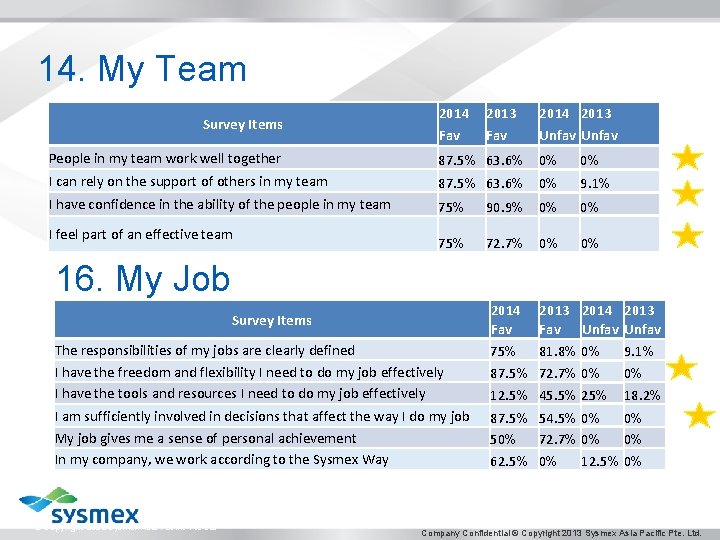 14. My Team Survey Items 2014 Fav 2013 Fav 2014 2013 Unfav People in